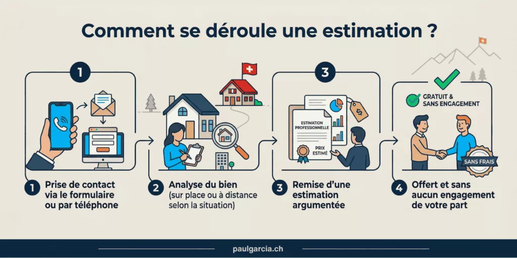 Comment se déroule une estimation ?
Prise de contact via le formulaire ou par téléphone
Analyse du bien (sur place ou à distance selon la situation)
Remise d’une estimation argumentée
Offert et sans aucun engagement de votre part